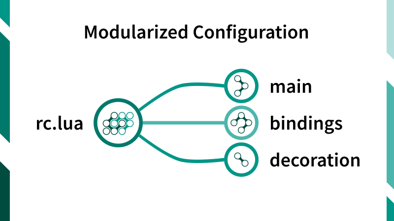 Illustration: Modularized Configuration