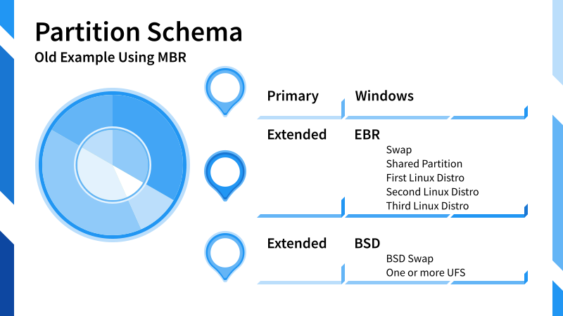 Illustration: Multiboot Partition Schema: Windows, Linux, and BSD