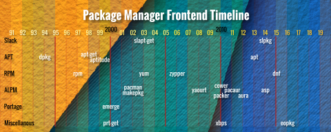 Approximate Timeline for Linux Package Manager Frontend