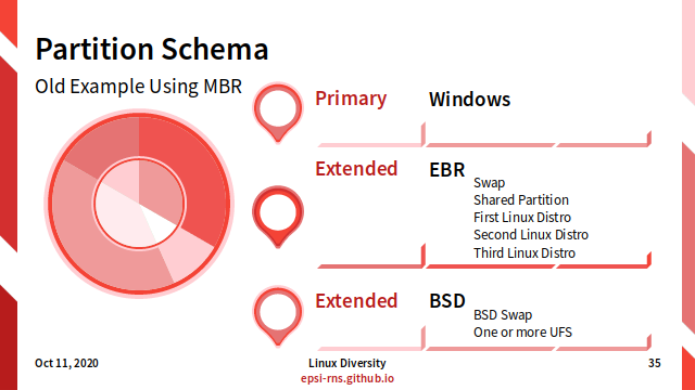 Slide - Multiboot - Partition Schema